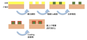 PCB製程-半加成法-接著劑用於Cu/介電層